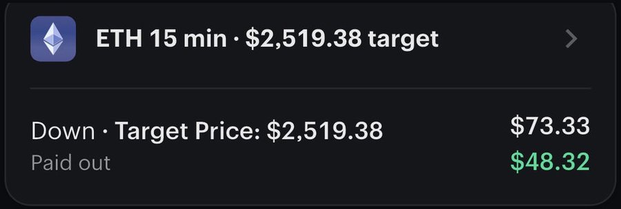 ETH 15 minute window settled down, paid out $48.32 profit